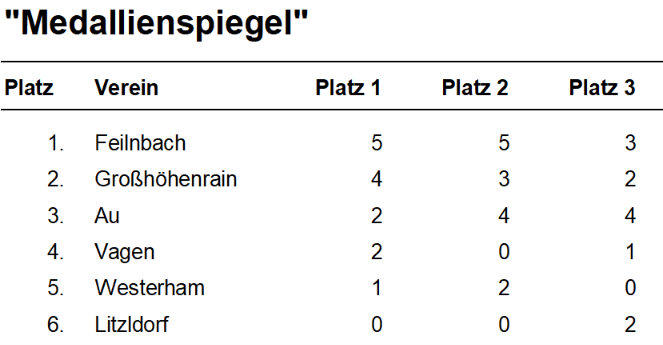 Medallienspiegel Gebietspreisplatteln 2026